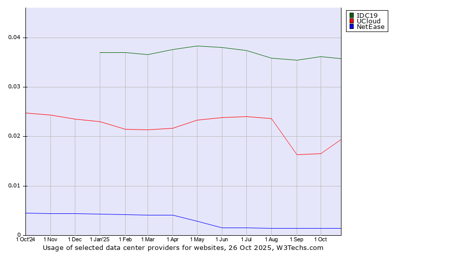 Historical trends in the usage of IDC19 vs. UCloud vs. NetEase