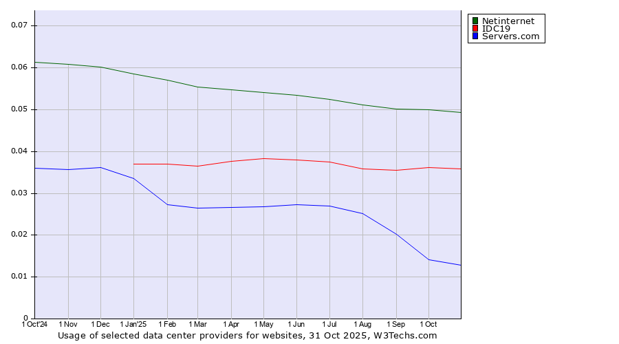 Historical trends in the usage of Netinternet vs. IDC19 vs. Servers.com
