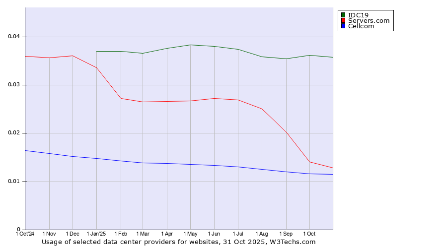 Historical trends in the usage of IDC19 vs. Servers.com vs. Cellcom
