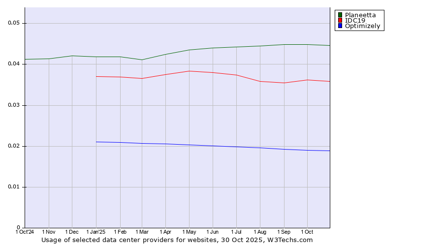 Historical trends in the usage of Planeetta vs. IDC19 vs. Optimizely