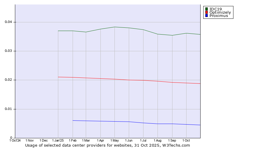 Historical trends in the usage of IDC19 vs. Optimizely vs. Proximus