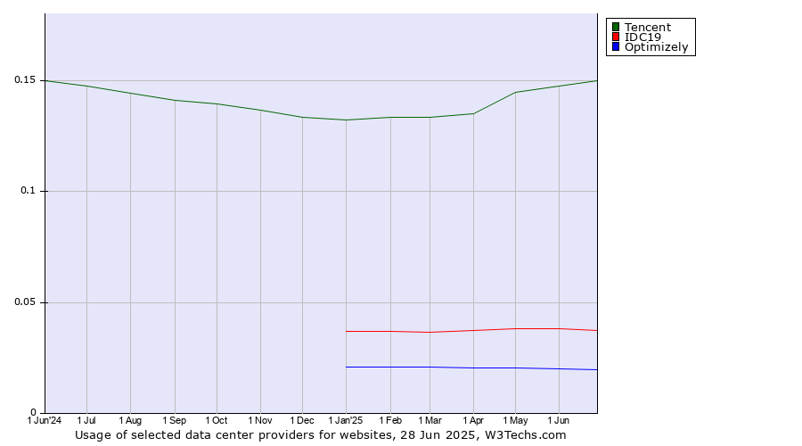 Historical trends in the usage of Tencent vs. IDC19 vs. Optimizely