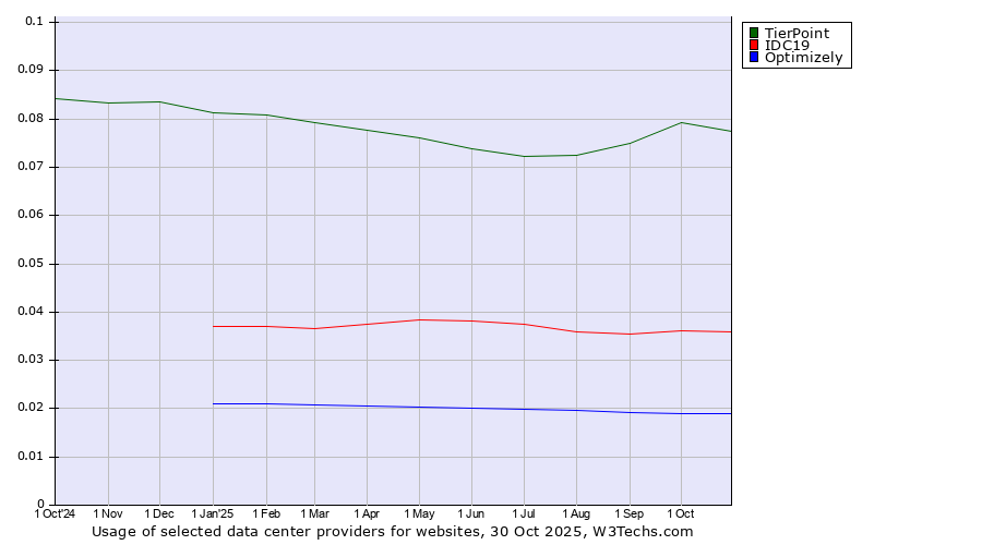 Historical trends in the usage of TierPoint vs. IDC19 vs. Optimizely