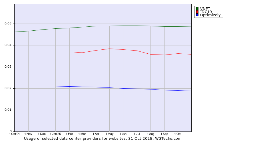 Historical trends in the usage of VNET vs. IDC19 vs. Optimizely
