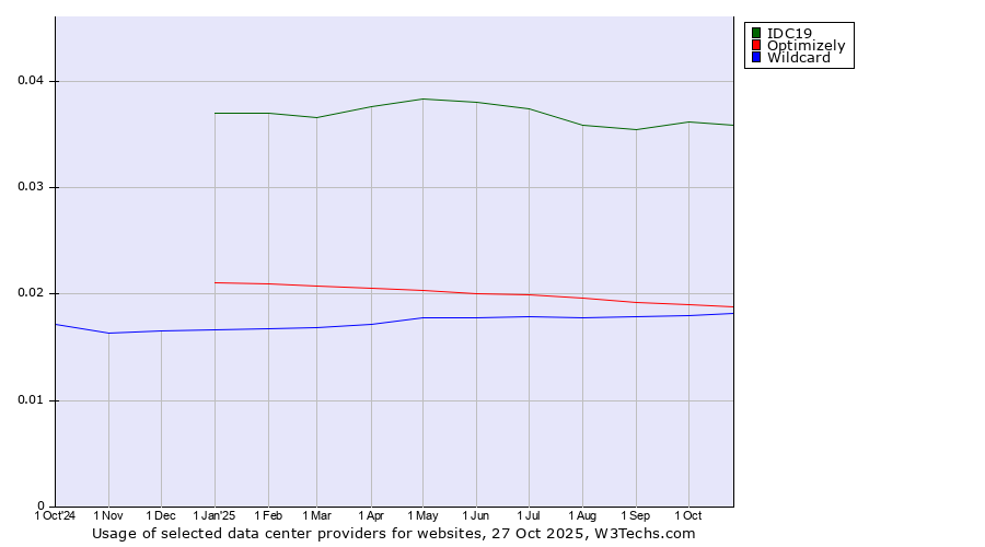 Historical trends in the usage of IDC19 vs. Optimizely vs. Wildcard