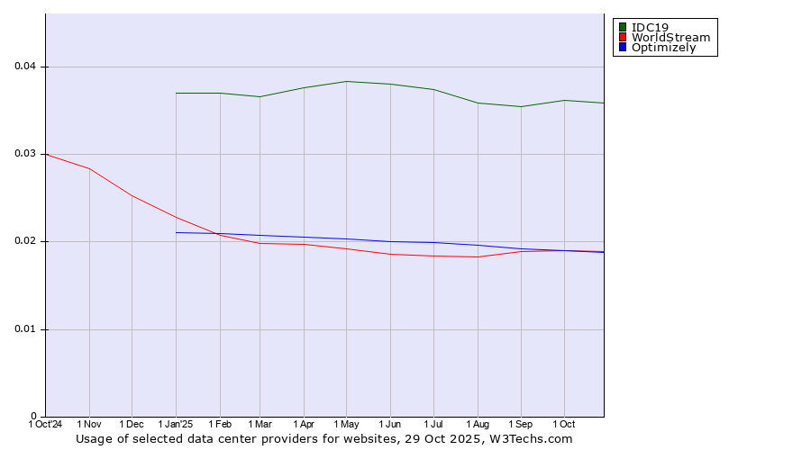 Historical trends in the usage of IDC19 vs. WorldStream vs. Optimizely