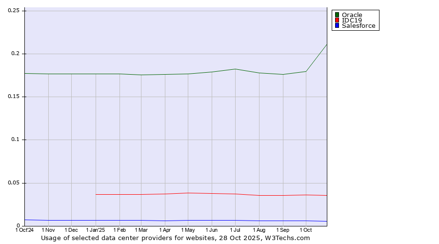 Historical trends in the usage of Oracle vs. IDC19 vs. Salesforce