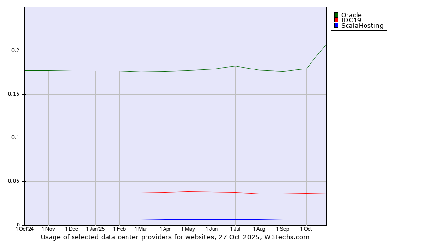 Historical trends in the usage of Oracle vs. IDC19 vs. ScalaHosting