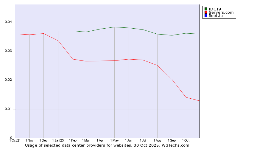 Historical trends in the usage of IDC19 vs. Servers.com vs. Root.lu