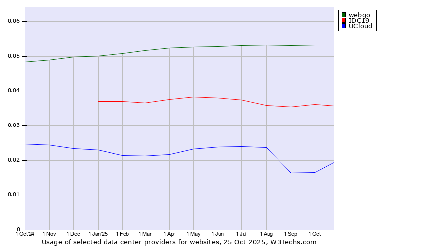 Historical trends in the usage of webgo vs. IDC19 vs. UCloud