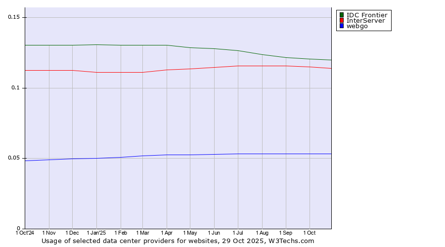 Historical trends in the usage of IDC Frontier vs. InterServer vs. webgo