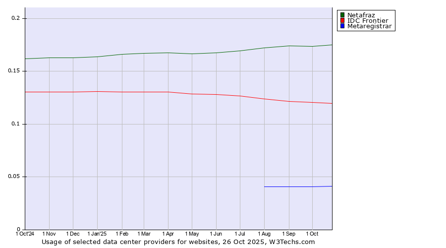Historical trends in the usage of Netafraz vs. IDC Frontier vs. Metaregistrar