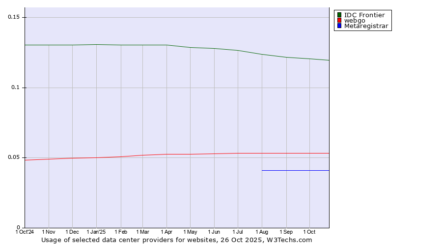 Historical trends in the usage of IDC Frontier vs. webgo vs. Metaregistrar