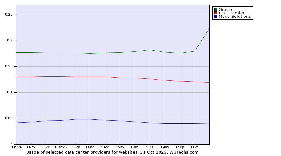 Historical trends in the usage of Oracle vs. IDC Frontier vs. Mono Solutions