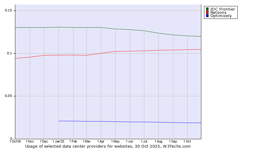 Historical trends in the usage of IDC Frontier vs. Netsons vs. Optimizely