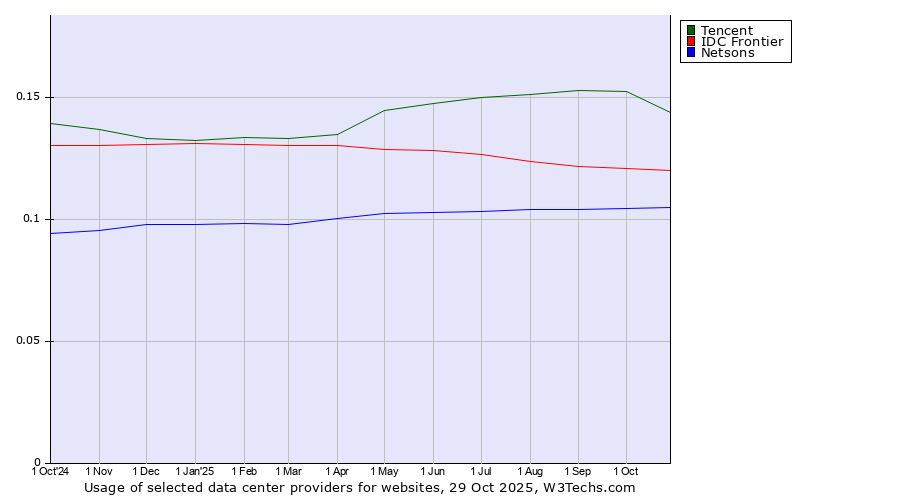 Historical trends in the usage of Tencent vs. IDC Frontier vs. Netsons