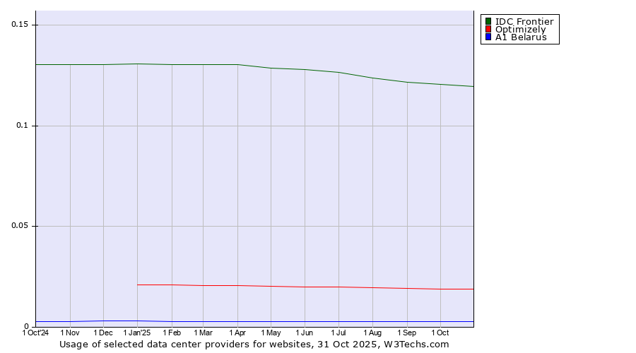 Historical trends in the usage of IDC Frontier vs. Optimizely vs. A1 Belarus