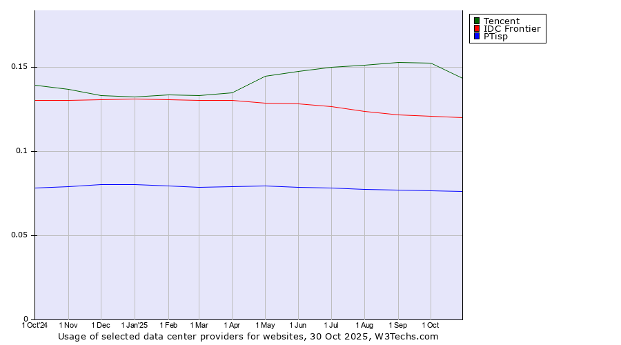 Historical trends in the usage of Tencent vs. IDC Frontier vs. PTisp