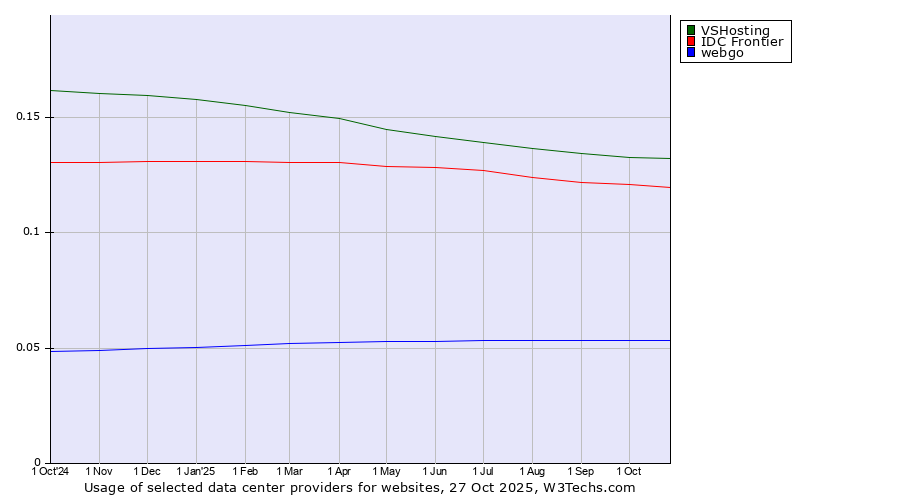 Historical trends in the usage of VSHosting vs. IDC Frontier vs. webgo