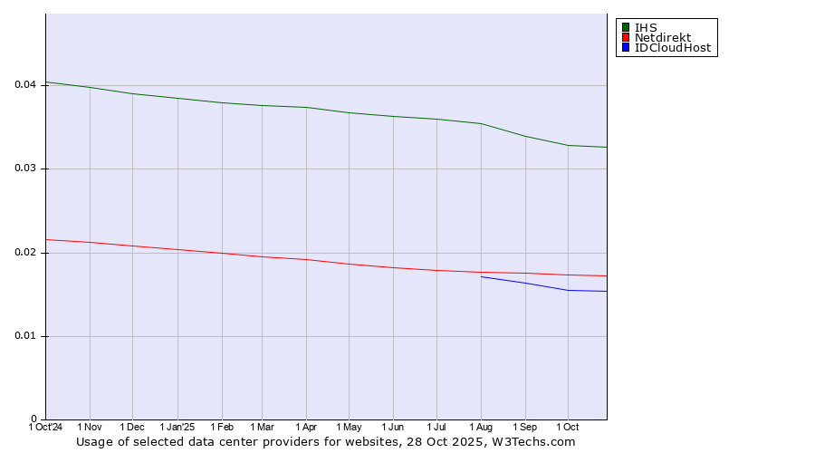 Historical trends in the usage of IHS vs. Netdirekt vs. IDCloudHost
