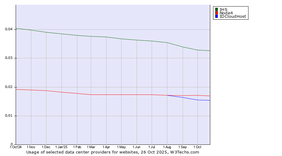 Historical trends in the usage of IHS vs. Node4 vs. IDCloudHost