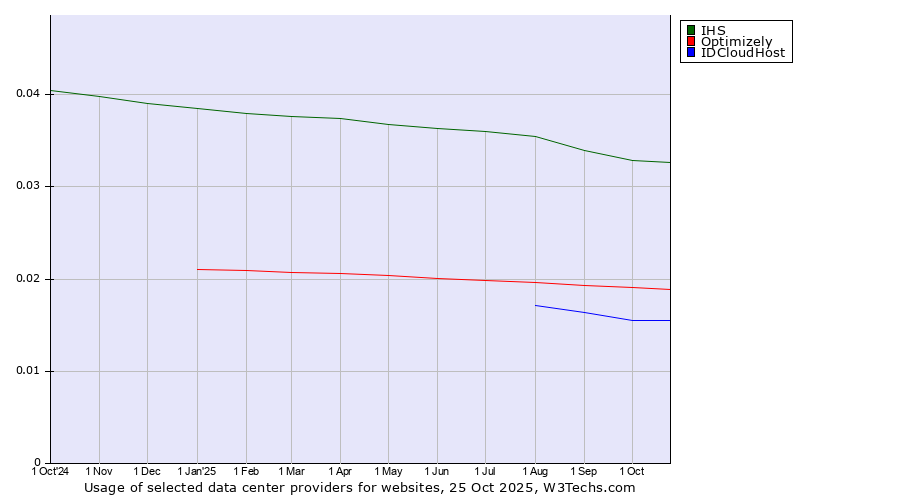 Historical trends in the usage of IHS vs. Optimizely vs. IDCloudHost