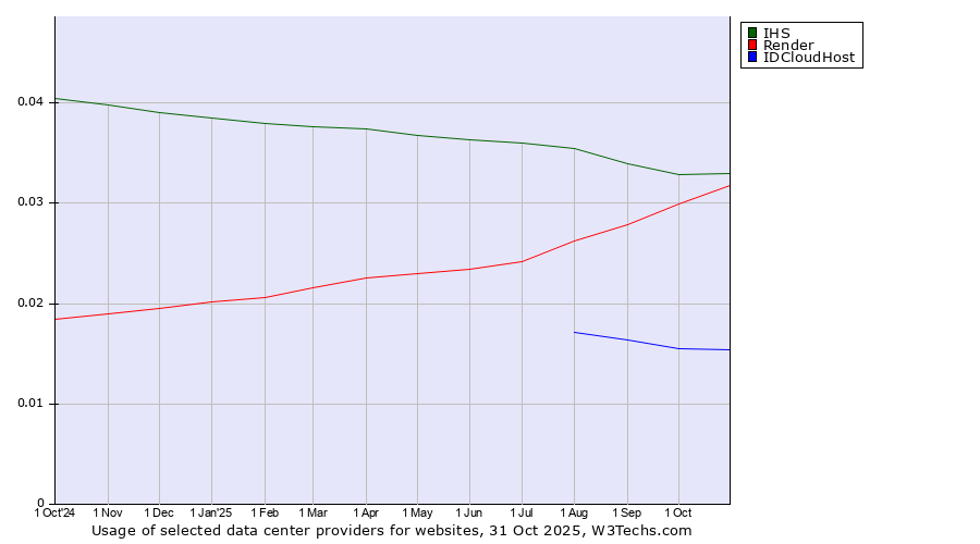 Historical trends in the usage of IHS vs. Render vs. IDCloudHost