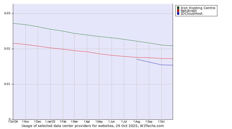 Historical trends in the usage of Iron Hosting Centre vs. Netdirekt vs. IDCloudHost