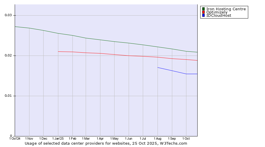 Historical trends in the usage of Iron Hosting Centre vs. Optimizely vs. IDCloudHost