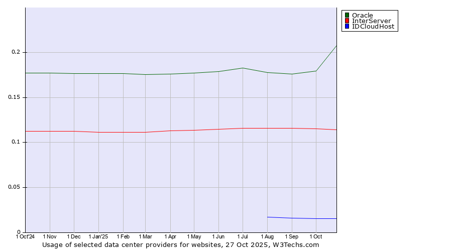 Historical trends in the usage of Oracle vs. InterServer vs. IDCloudHost