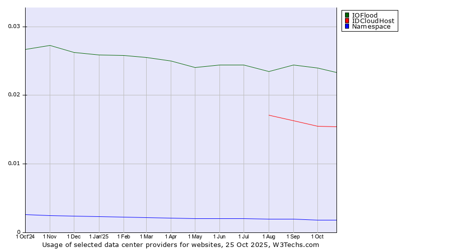 Historical trends in the usage of IOFlood vs. IDCloudHost vs. Namespace