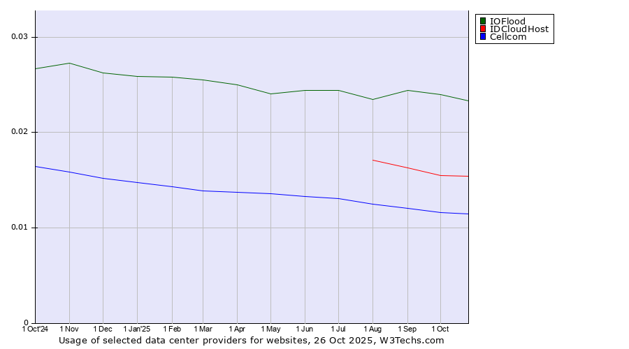 Historical trends in the usage of IOFlood vs. IDCloudHost vs. Cellcom