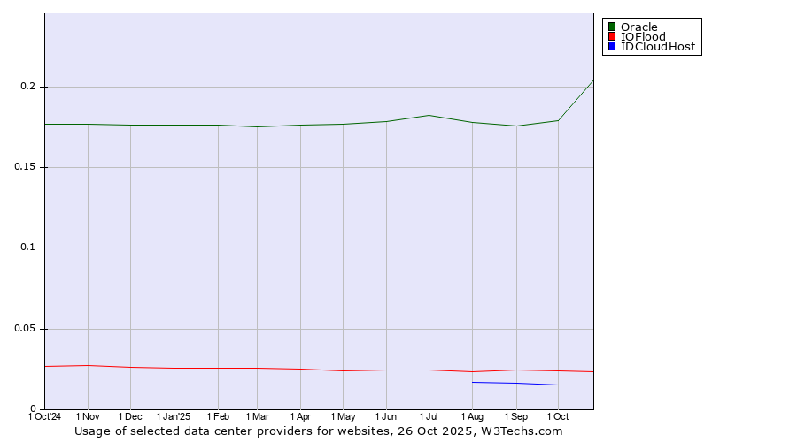 Historical trends in the usage of Oracle vs. IOFlood vs. IDCloudHost