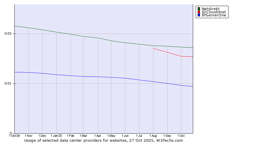 Historical trends in the usage of Netdirekt vs. IDCloudHost vs. IPServerOne