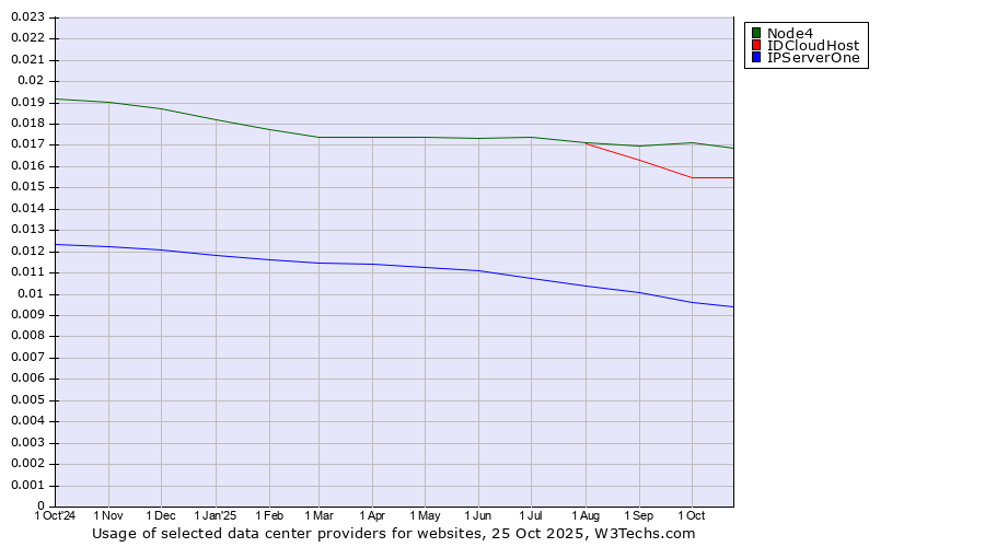 Historical trends in the usage of Node4 vs. IDCloudHost vs. IPServerOne