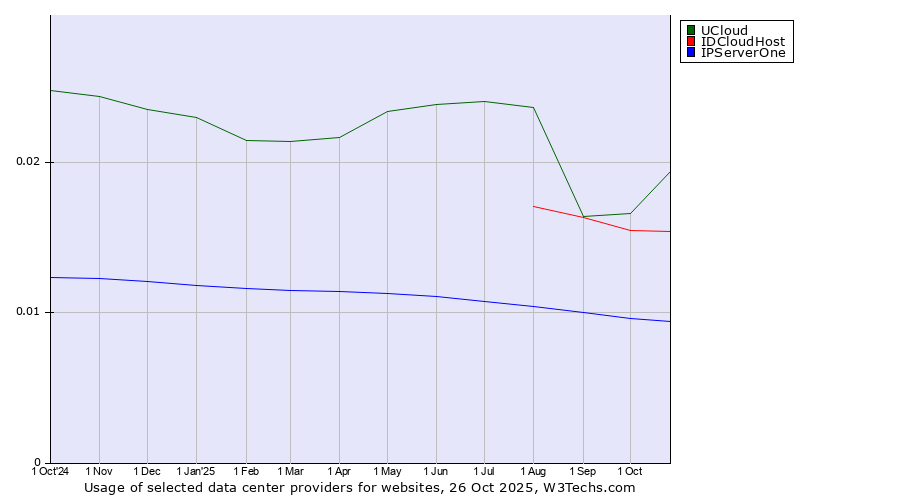 Historical trends in the usage of UCloud vs. IDCloudHost vs. IPServerOne