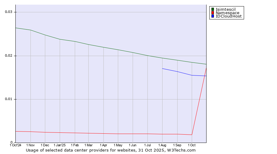 Historical trends in the usage of Isimtescil vs. IDCloudHost vs. Namespace