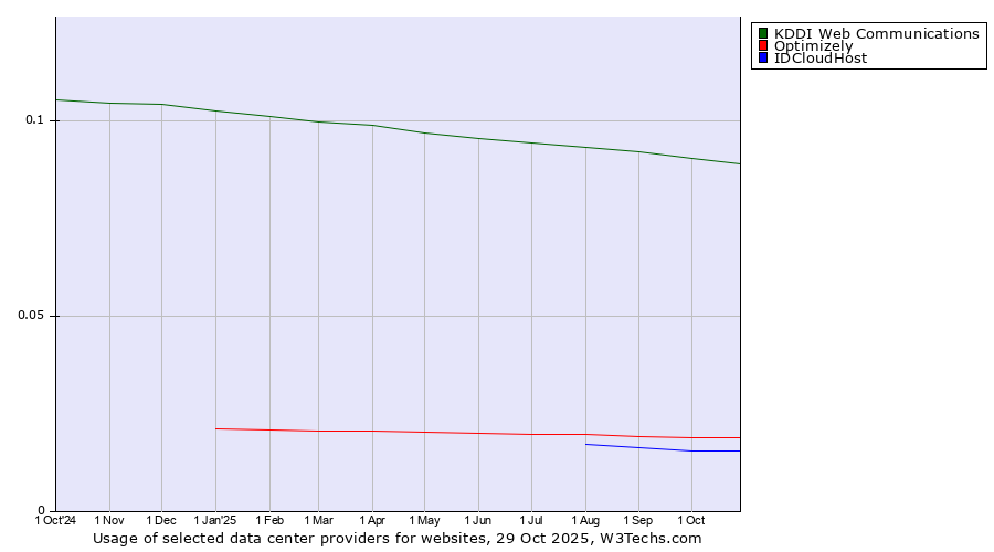 Historical trends in the usage of KDDI Web Communications vs. Optimizely vs. IDCloudHost