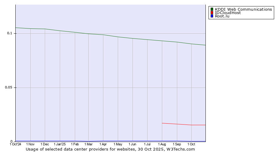 Historical trends in the usage of KDDI Web Communications vs. IDCloudHost vs. Root.lu