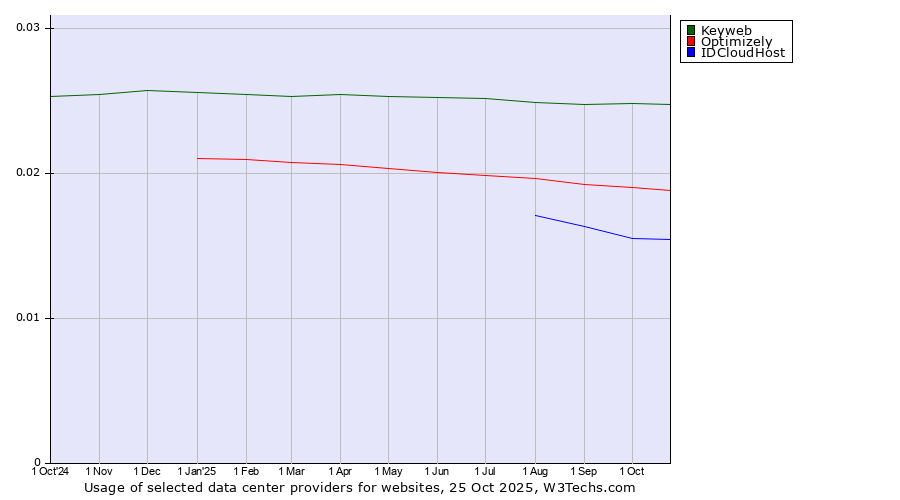 Historical trends in the usage of Keyweb vs. Optimizely vs. IDCloudHost
