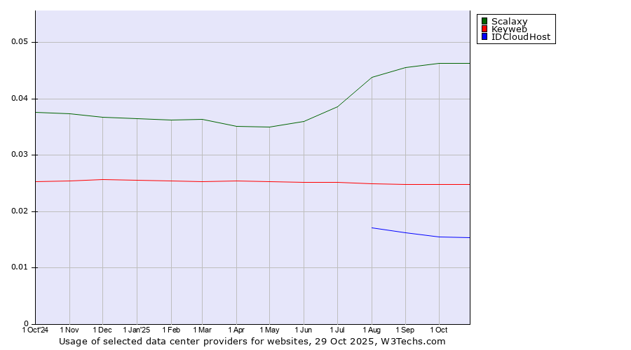 Historical trends in the usage of Scalaxy vs. Keyweb vs. IDCloudHost