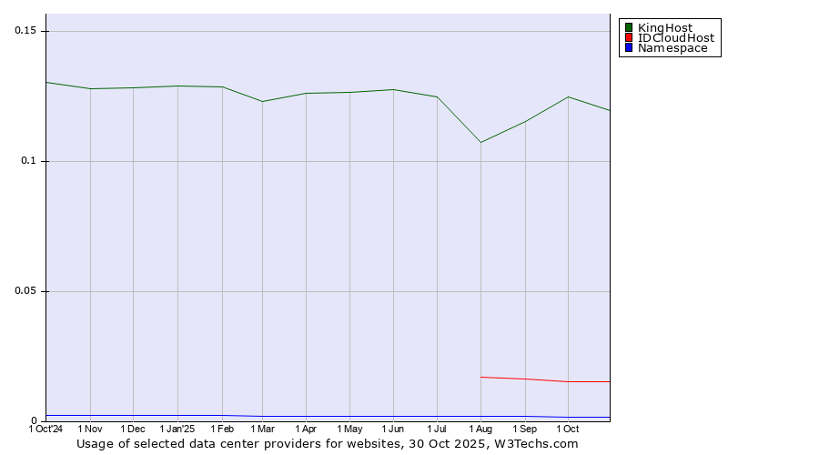 Historical trends in the usage of KingHost vs. IDCloudHost vs. Namespace