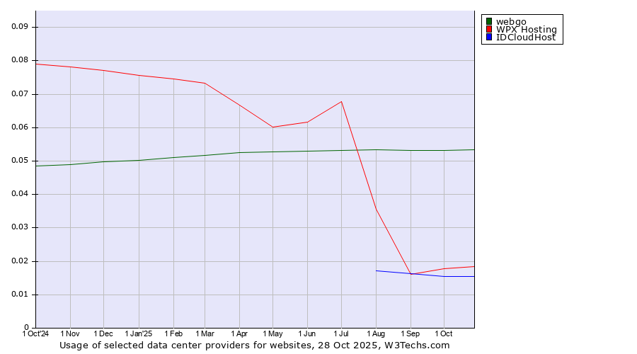 Historical trends in the usage of webgo vs. WPX Hosting vs. IDCloudHost