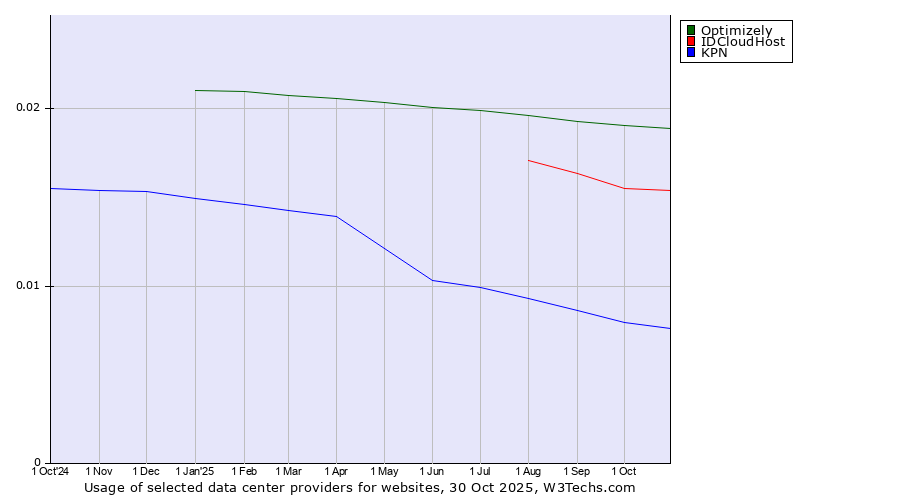 Historical trends in the usage of Optimizely vs. IDCloudHost vs. KPN