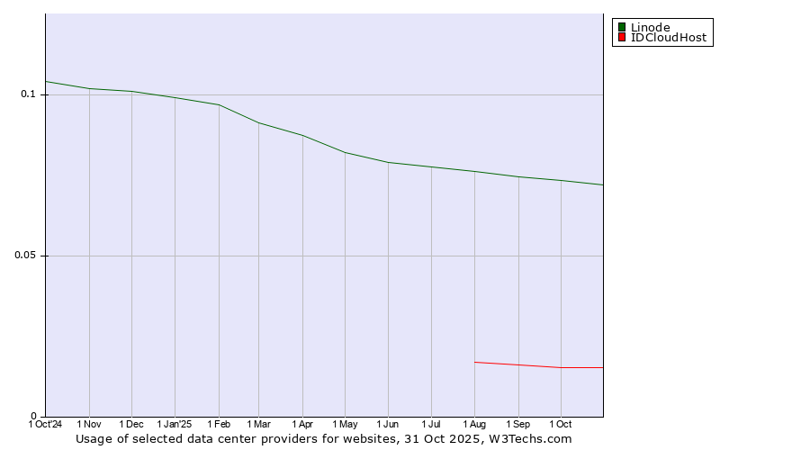 Historical trends in the usage of Linode vs. IDCloudHost