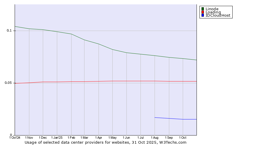 Historical trends in the usage of Linode vs. Loading vs. IDCloudHost