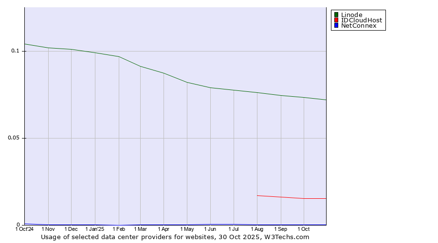 Historical trends in the usage of Linode vs. IDCloudHost vs. NetConnex