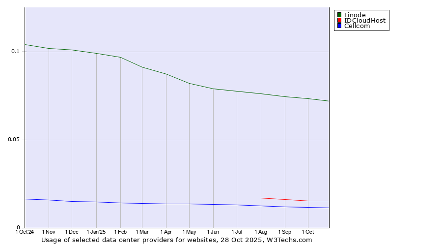 Historical trends in the usage of Linode vs. IDCloudHost vs. Cellcom
