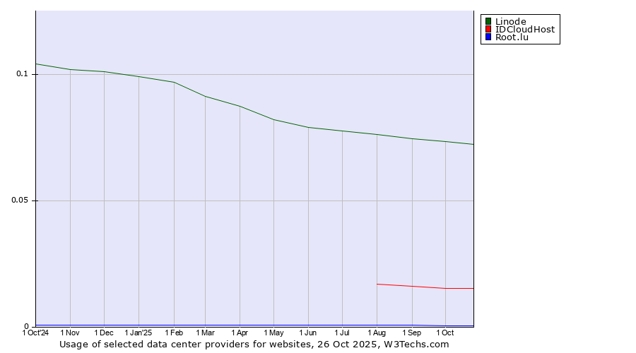 Historical trends in the usage of Linode vs. IDCloudHost vs. Root.lu