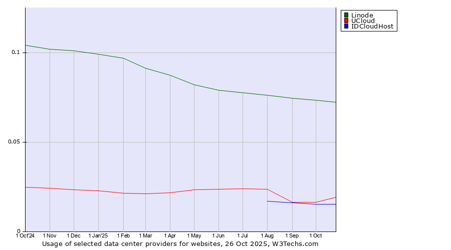 Historical trends in the usage of Linode vs. UCloud vs. IDCloudHost